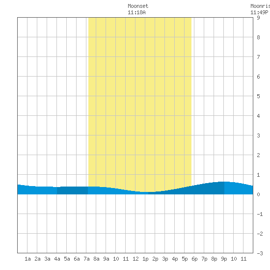 San Luis Pass tide chart for Friday, January 13, 2023