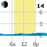 San Luis Pass tide chart for Saturday, January 14, 2023