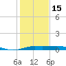 San Luis Pass tide chart for Sunday, January 15, 2023
