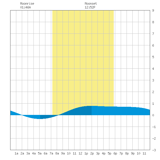 San Luis Pass tide chart for Monday, January 16, 2023