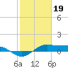 San Luis Pass tide chart for Thursday, January 19, 2023
