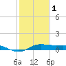 San Luis Pass tide chart for Sunday, January 1, 2023