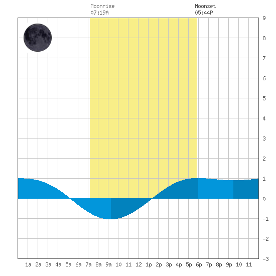 San Luis Pass tide chart for Saturday, January 21, 2023