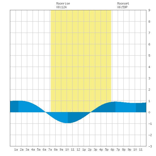 San Luis Pass tide chart for Sunday, January 22, 2023