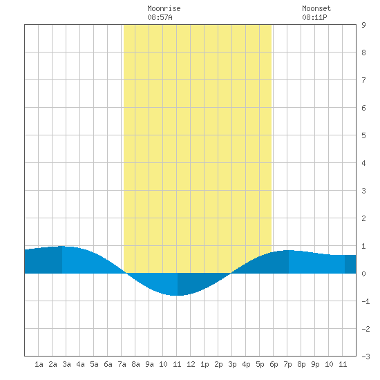 San Luis Pass tide chart for Monday, January 23, 2023