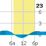 San Luis Pass tide chart for Monday, January 23, 2023