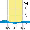 San Luis Pass tide chart for Tuesday, January 24, 2023