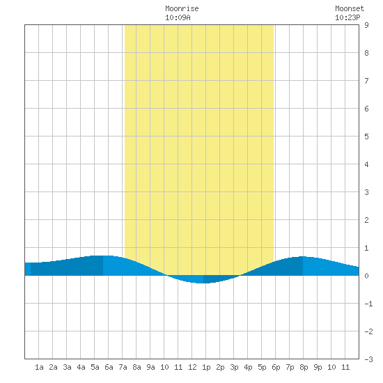 San Luis Pass tide chart for Wednesday, January 25, 2023
