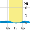San Luis Pass tide chart for Wednesday, January 25, 2023