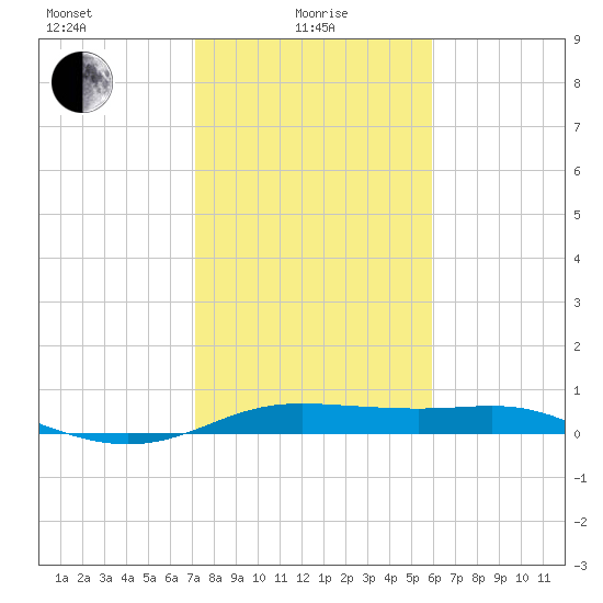 San Luis Pass tide chart for Saturday, January 28, 2023