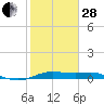 San Luis Pass tide chart for Saturday, January 28, 2023