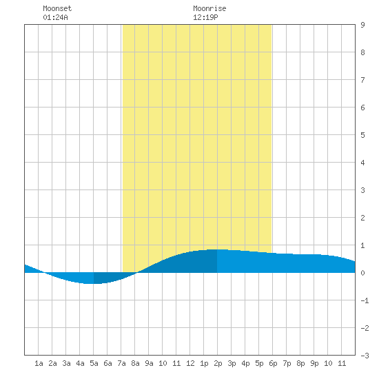 San Luis Pass tide chart for Sunday, January 29, 2023