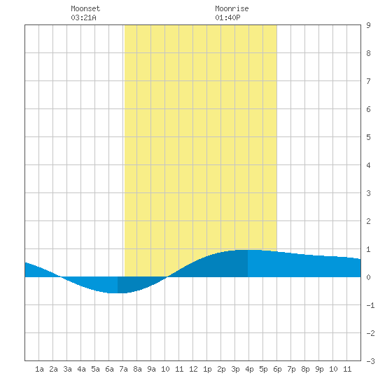 San Luis Pass tide chart for Tuesday, January 31, 2023