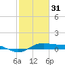 San Luis Pass tide chart for Tuesday, January 31, 2023