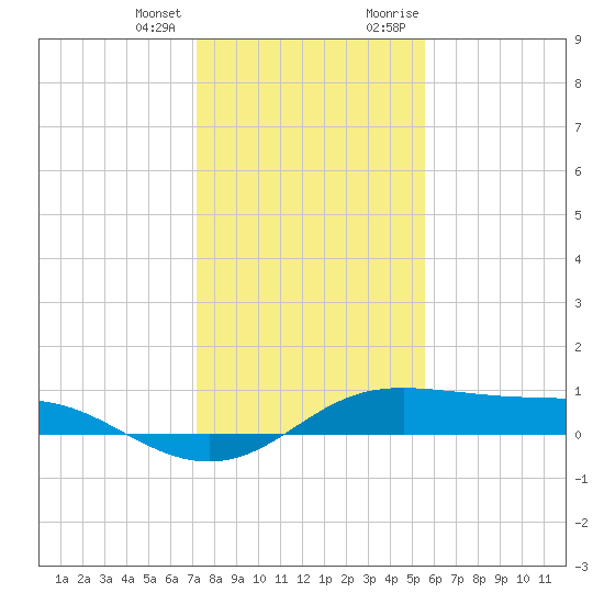 San Luis Pass tide chart for Tuesday, January 3, 2023