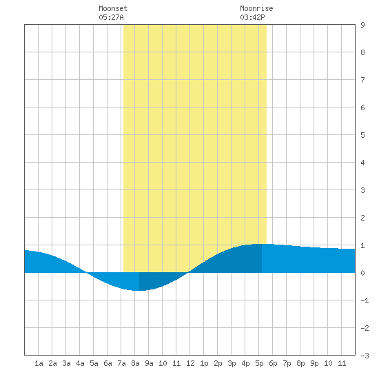 San Luis Pass tide chart for Wednesday, January 4, 2023