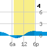 San Luis Pass tide chart for Wednesday, January 4, 2023