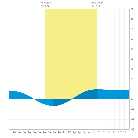 San Luis Pass tide chart for Thursday, January 5, 2023