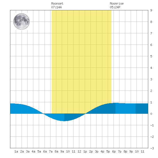 San Luis Pass tide chart for Friday, January 6, 2023