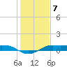 San Luis Pass tide chart for Saturday, January 7, 2023
