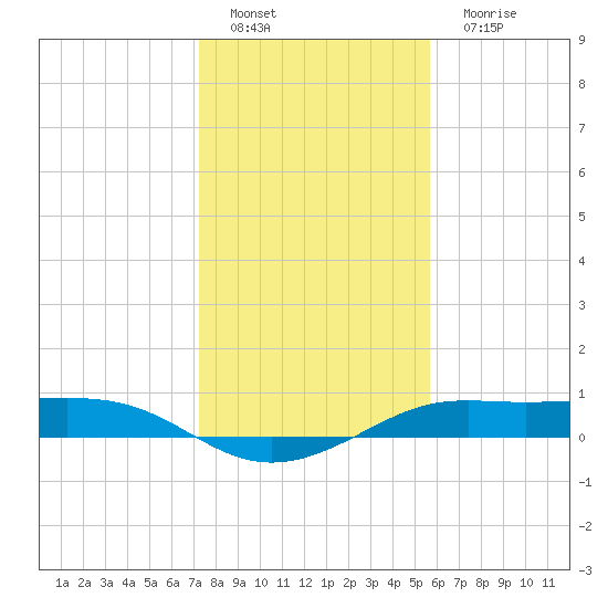 San Luis Pass tide chart for Sunday, January 8, 2023