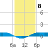San Luis Pass tide chart for Sunday, January 8, 2023