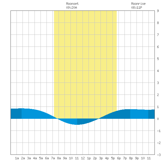 San Luis Pass tide chart for Monday, January 9, 2023