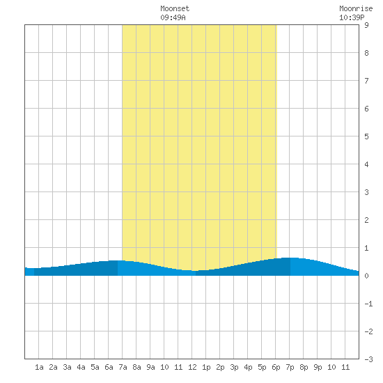 San Luis Pass tide chart for Friday, February 10, 2023