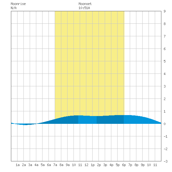 San Luis Pass tide chart for Sunday, February 12, 2023