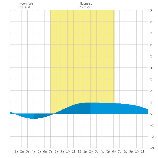 San Luis Pass tide chart for Tuesday, February 14, 2023