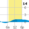 San Luis Pass tide chart for Tuesday, February 14, 2023