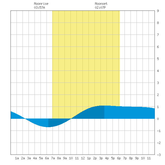 San Luis Pass tide chart for Thursday, February 16, 2023