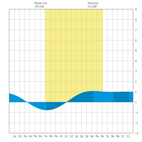 San Luis Pass tide chart for Friday, February 17, 2023