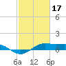 San Luis Pass tide chart for Friday, February 17, 2023
