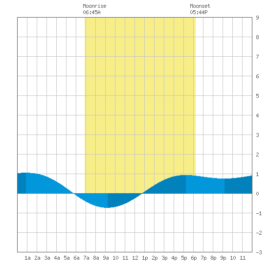 San Luis Pass tide chart for Sunday, February 19, 2023