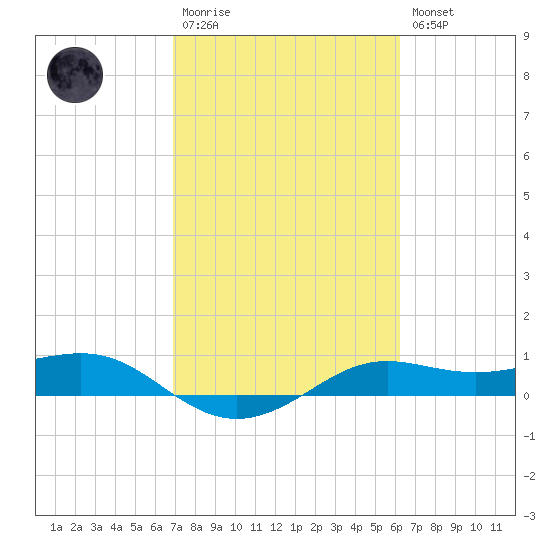 San Luis Pass tide chart for Monday, February 20, 2023