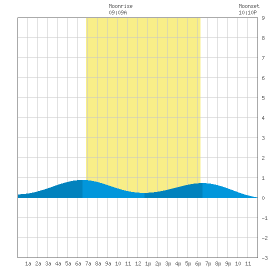 San Luis Pass tide chart for Thursday, February 23, 2023