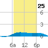 San Luis Pass tide chart for Saturday, February 25, 2023