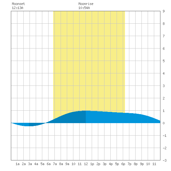 San Luis Pass tide chart for Sunday, February 26, 2023