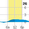 San Luis Pass tide chart for Sunday, February 26, 2023