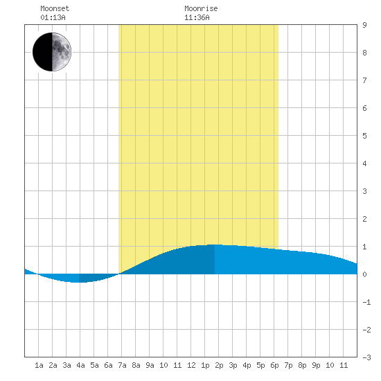 San Luis Pass tide chart for Monday, February 27, 2023