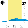San Luis Pass tide chart for Monday, February 27, 2023