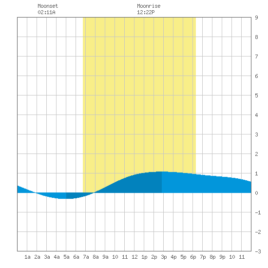 San Luis Pass tide chart for Tuesday, February 28, 2023