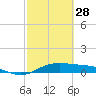 San Luis Pass tide chart for Tuesday, February 28, 2023