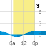 San Luis Pass tide chart for Friday, February 3, 2023
