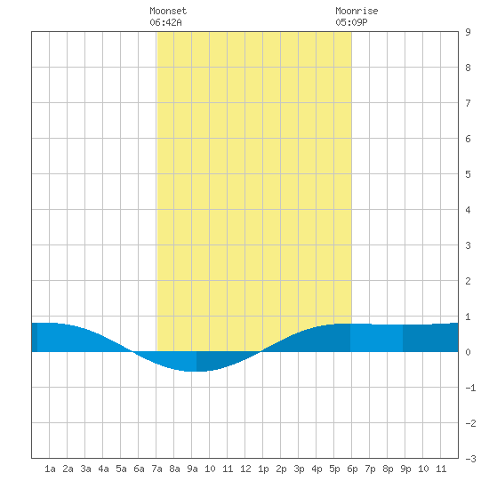 San Luis Pass tide chart for Saturday, February 4, 2023
