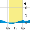 San Luis Pass tide chart for Saturday, February 4, 2023