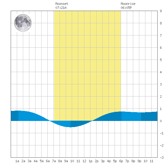 San Luis Pass tide chart for Sunday, February 5, 2023