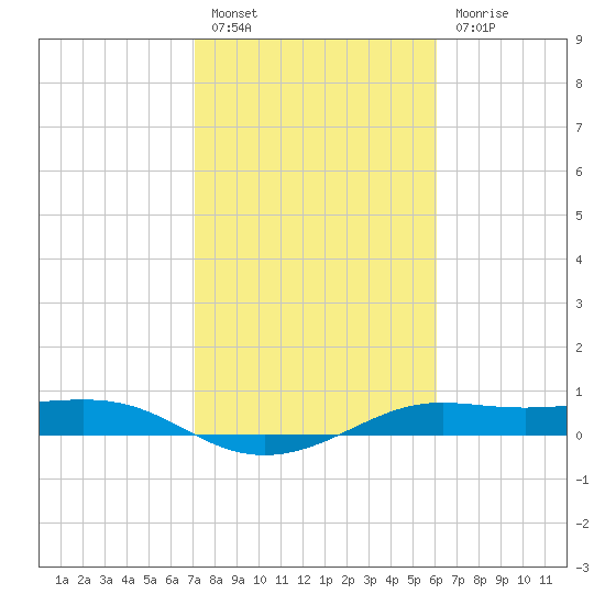 San Luis Pass tide chart for Monday, February 6, 2023