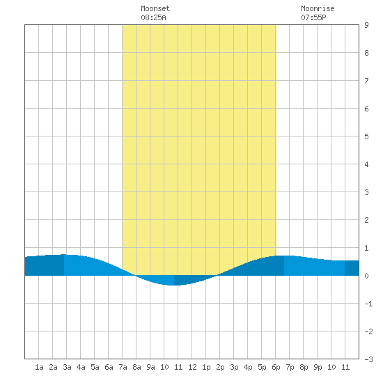 San Luis Pass tide chart for Tuesday, February 7, 2023